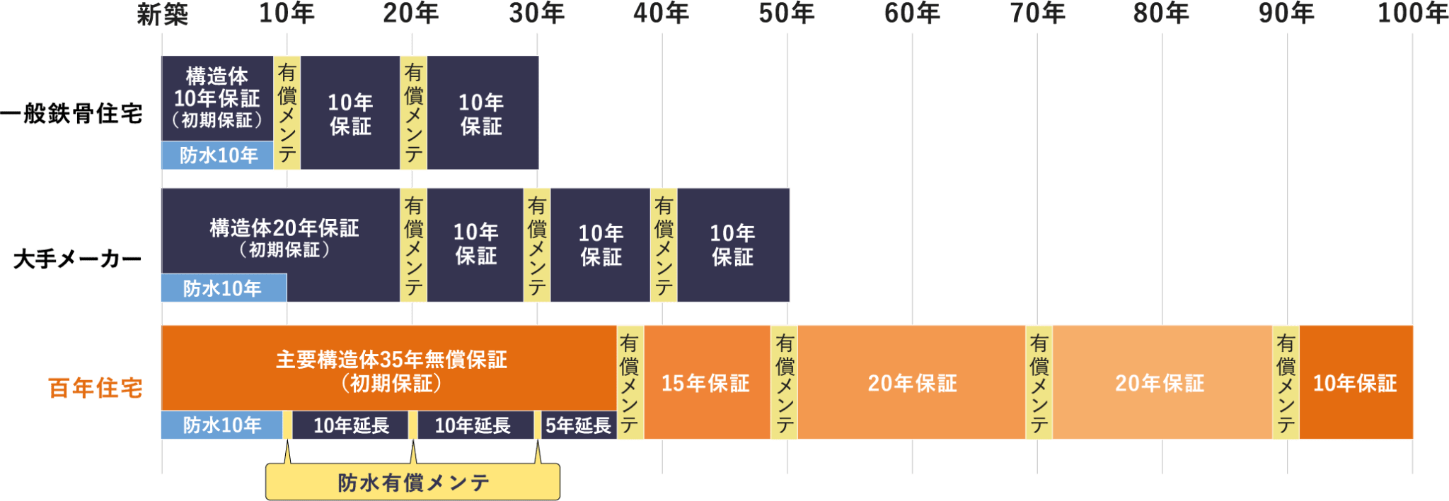 保証年数比較表