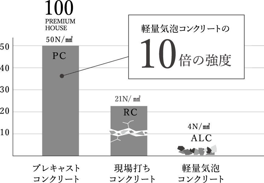 コンクリート別圧縮強度グラフ