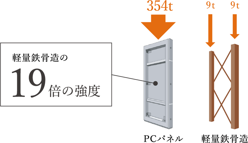 軽量鉄骨造とPCパネルの圧縮強度比較