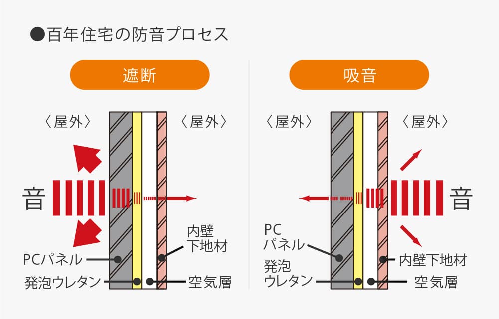 百年住宅の防音プロセス