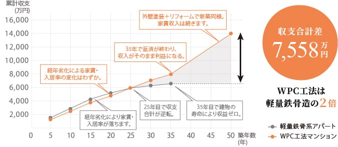 長期的な収益をうむ