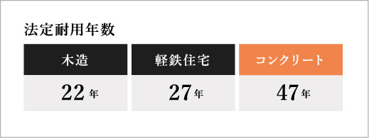 資産価値が高い