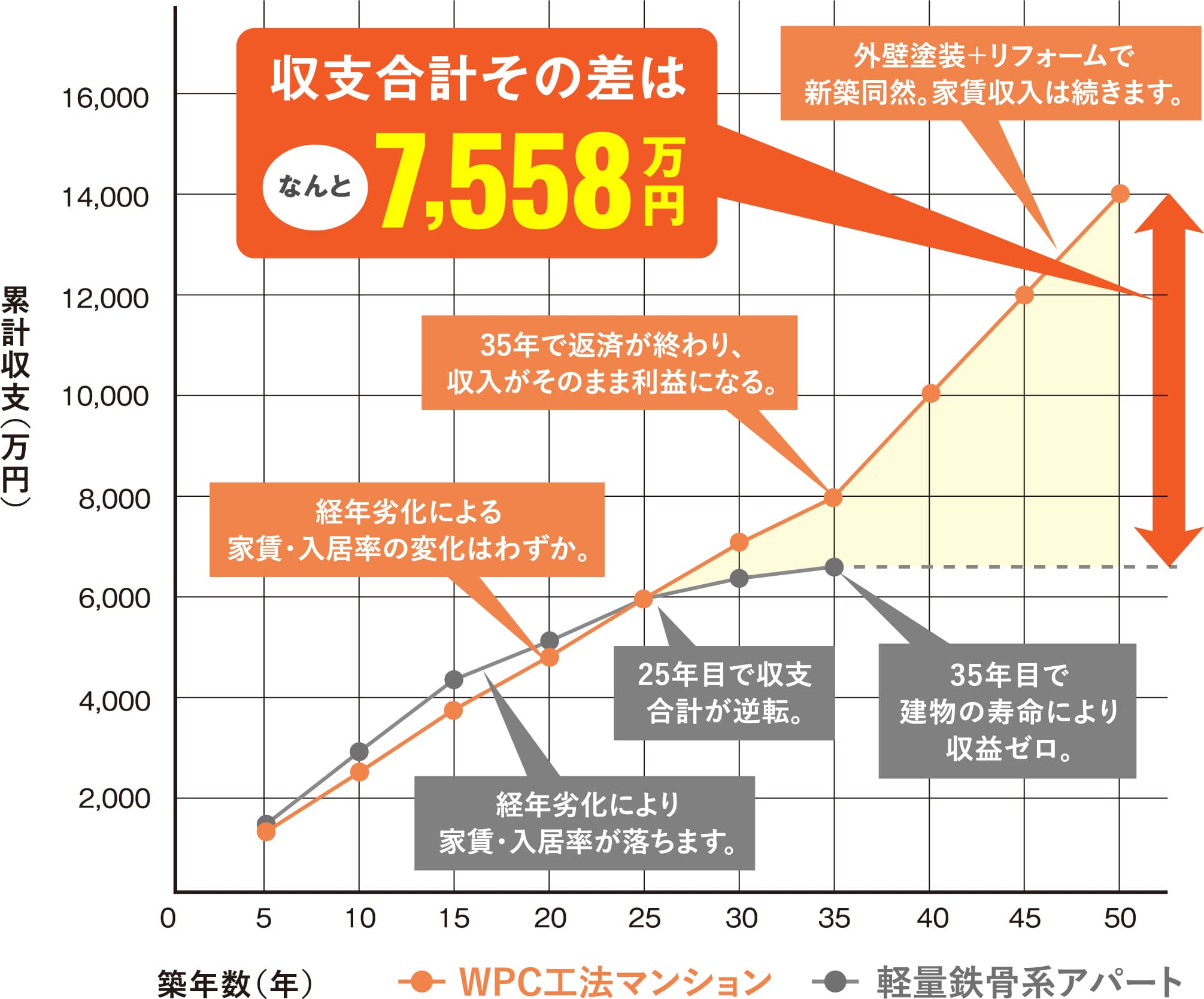 【総収支シュミレーショングラフ】