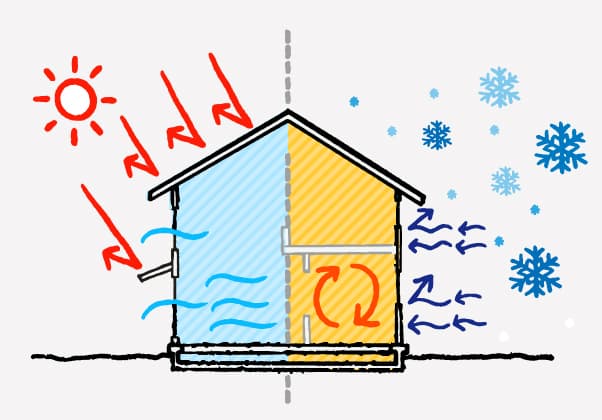 一年中快適に過ごせる