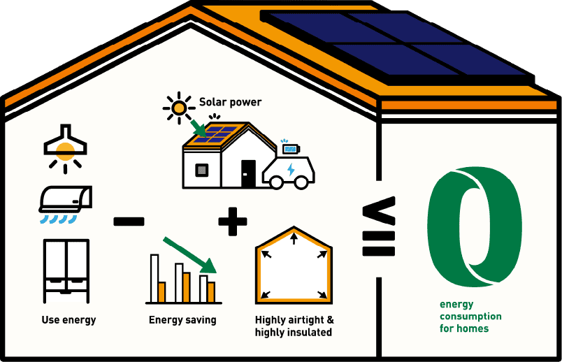 ZEH（ゼッチ）とは