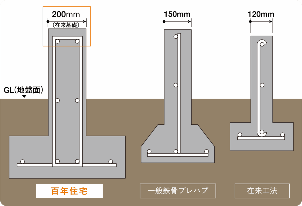 百年住宅の基礎構造