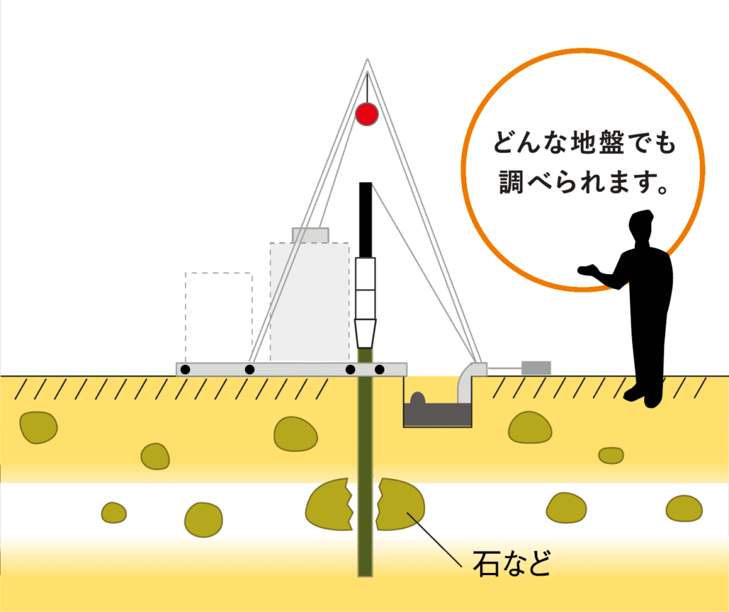 百年住宅のボーリング地盤調査のイラスト